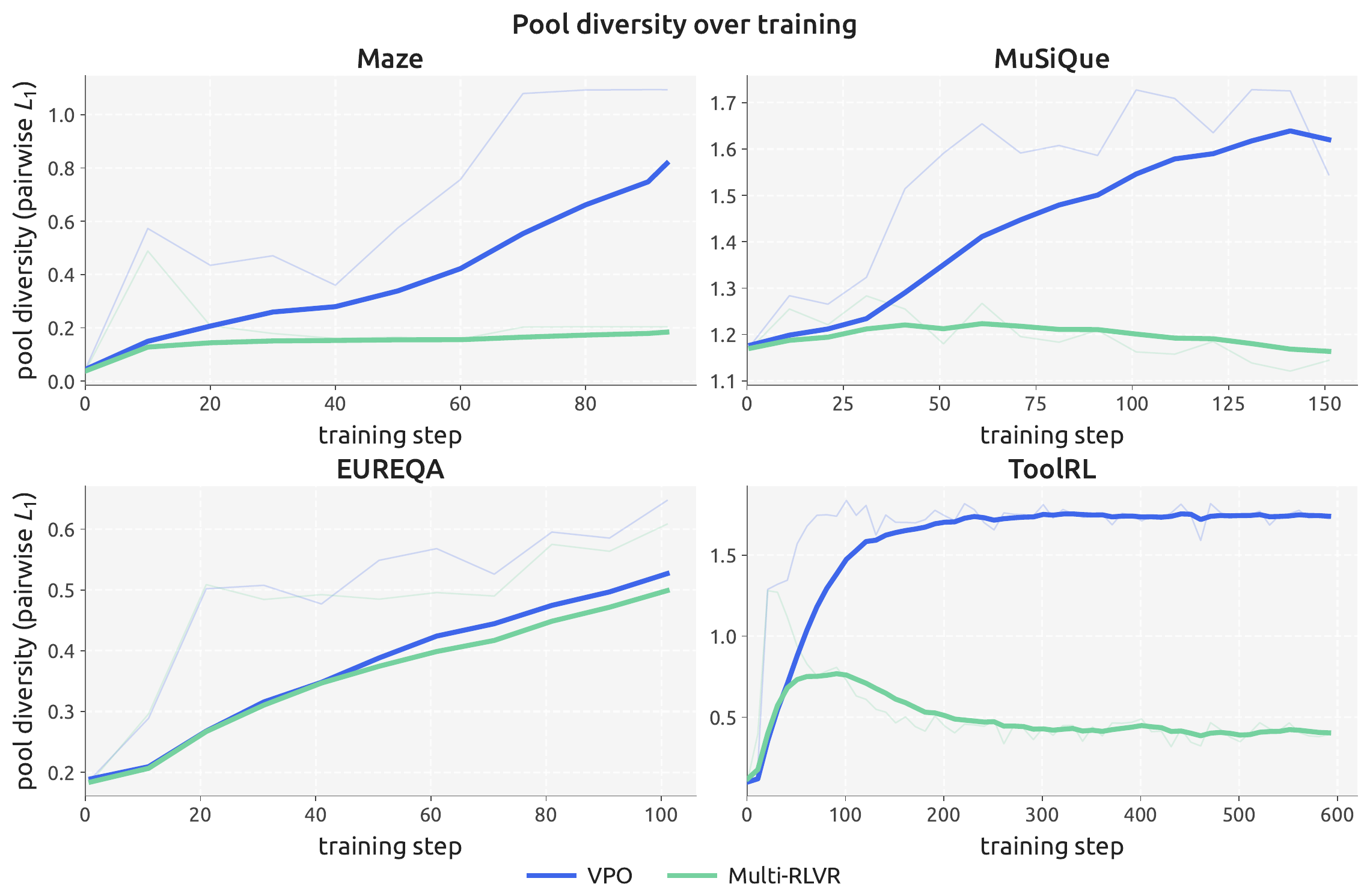 Pairwise L1 distance between per-rollout reward vectors over training; VPO sustains higher diversity than Multi-RLVR.