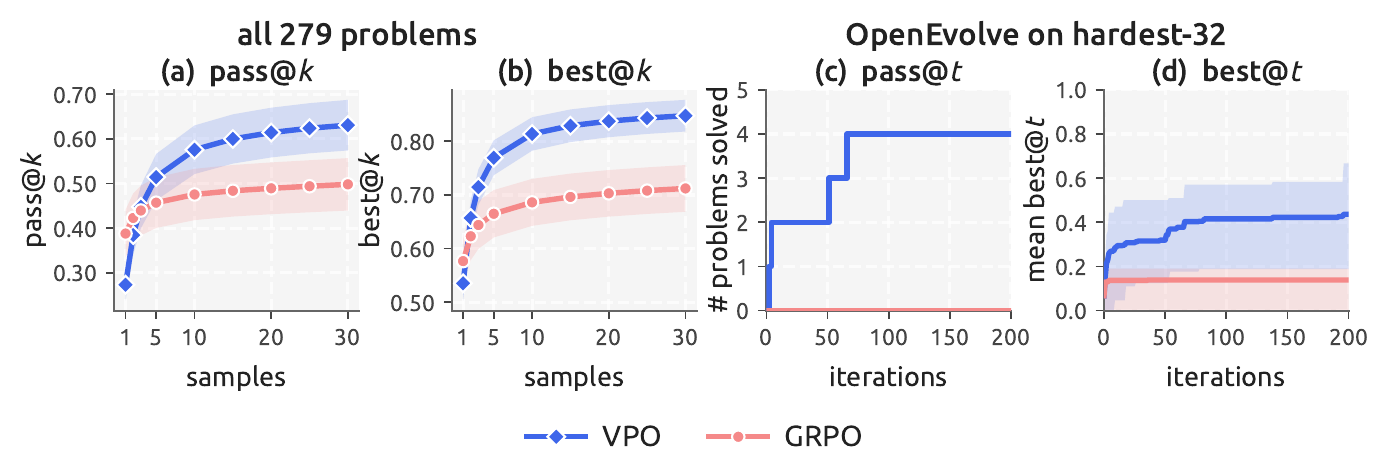 LiveCodeBench: pass@k and best@k over k, and pass@k/best@k over OpenEvolve search iterations.