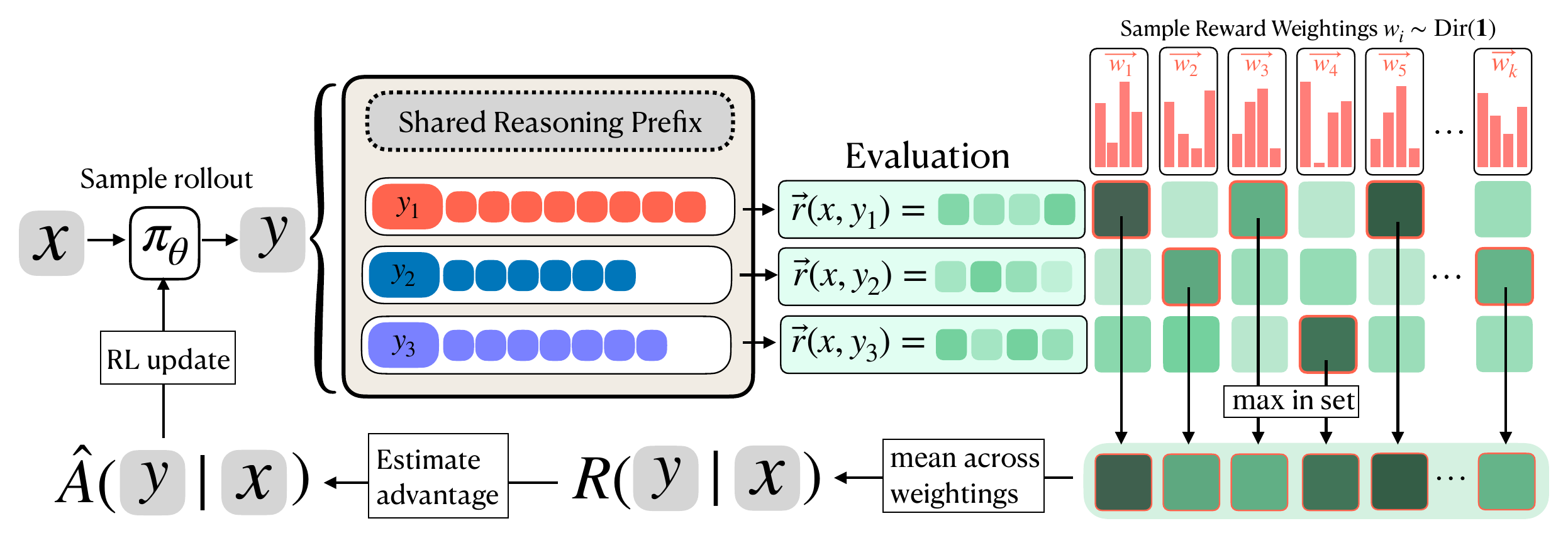 VPO method diagram: a shared reasoning prefix produces m answers, each scored as a reward vector; weight vectors are sampled from a Dirichlet, and the mean best-of-m under each weighting becomes the rollout reward.