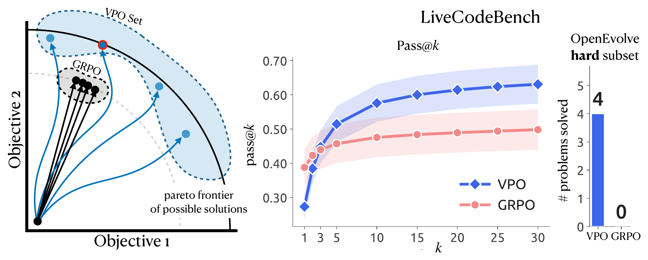 VPO vs GRPO: VPO spreads candidates across the Pareto frontier, improving LiveCodeBench pass@k and solving search problems GRPO cannot.